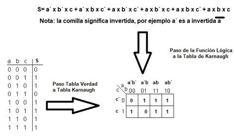 Karnaugh Simplificación de Funciones Lógicas