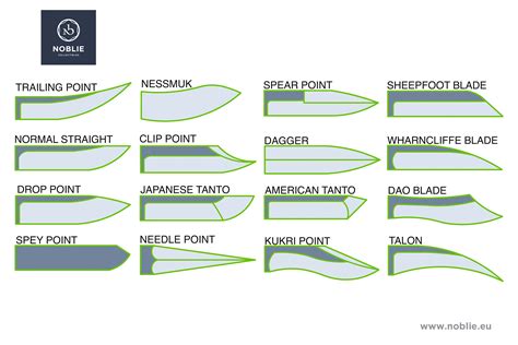 Comprehensive Guide to Knife Blade Types and Shapes - Noblie