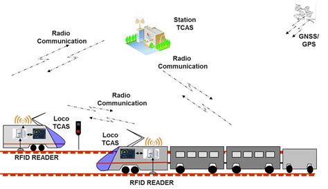 Train Collision Avoidance System at best price in Hyderabad by HBL Power Systems Ltd. | ID ...