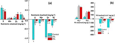 a Nutrients retained and leached and b P and S retained and leached in... | Download Scientific ...