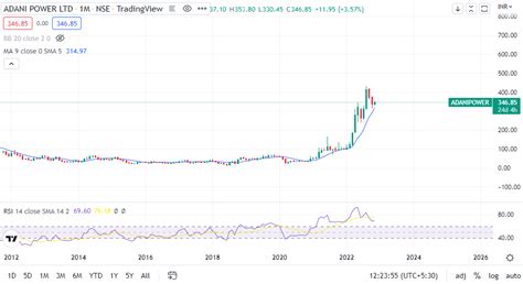 Adani Power Share Price Target 2022 2023 2025 2030