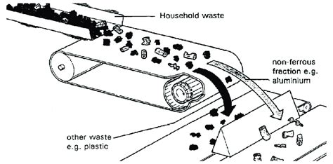 Conveyor-type eddy-current separator. Reproduced with permission from... | Download Scientific ...