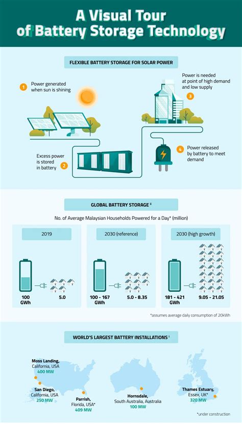 Infographic: A Better Future with Battery Storage in Malaysia - Energy ...