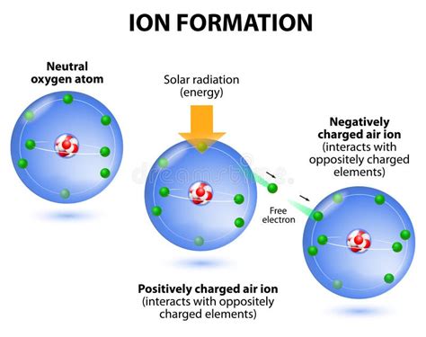 Air Ions Formation. Diagram. Oxygen Atoms Royalty Free Stock Photos - Image: 36675668