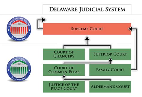 Delaware Supreme Court - Ballotpedia