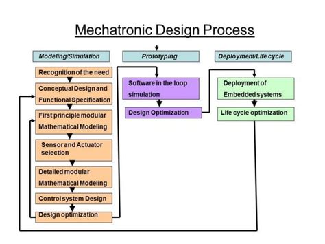 Design of Mechatronics System | PPT