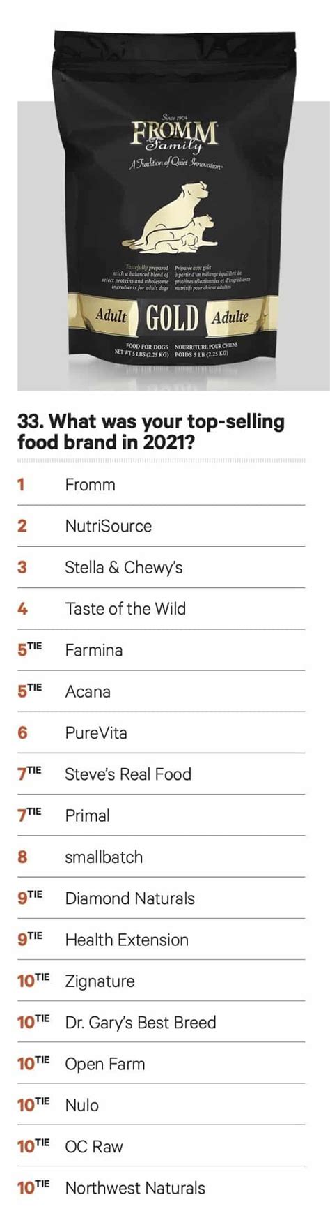 Pet Retailers Name Their 2021 Top-Selling Food Brands in the PETS+ Big ...