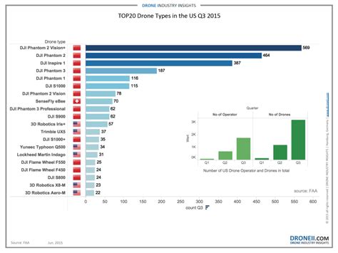 Drone Manufacturers Ranking - Drone Industry Insights