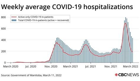 The pandemic is not over, but Manitoba has nonetheless decided to move on | CBC News