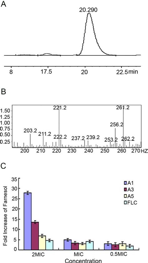 farnesol biosynthetic process | Semantic Scholar