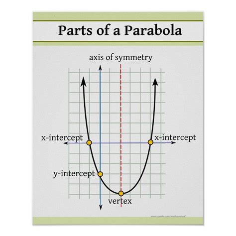 Parts Of A Parabola Google