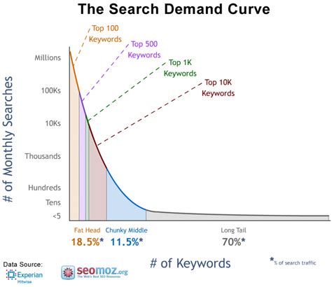 SEO Tips When Targeting Long Tail Keywords-Seeromega