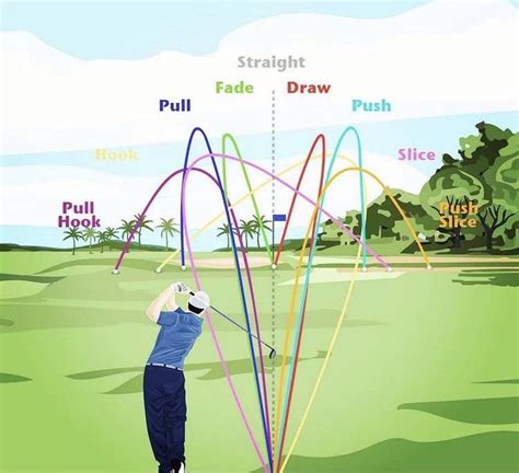 Guide showing all different kinds of golf shots : r/coolguides