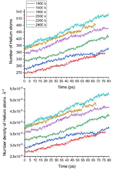 The number of helium atoms and the number density of helium atoms... | Download Scientific Diagram