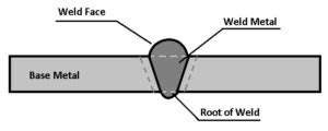 TYPES OF WELDING JOINTS