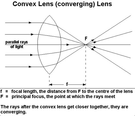 EduMission: Physics Form 4: Chapter 5 - Ray Diagrams of Convex Lens