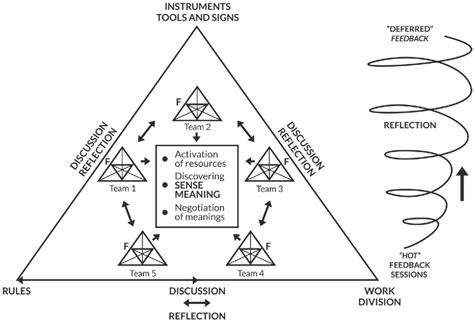 Figure 1 from cultural-historical theory by lev s . vygotsky ...