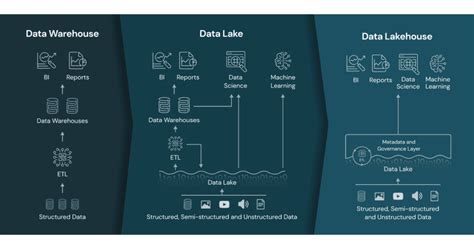 Data Lakehouse: La solución híbrida para Big Data