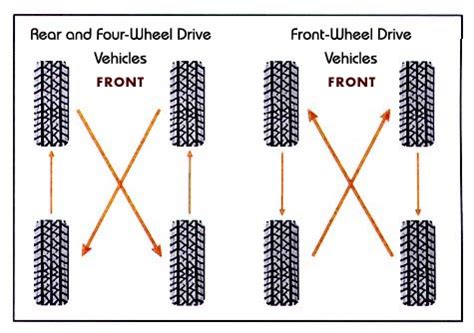 4 tire rotation? - Ford Truck Enthusiasts Forums