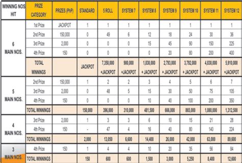 Lotto Results: Grand Lotto 6/55 Prize Payout Chart