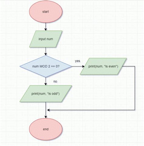 Science Flowcharts Rocks 8th Grade