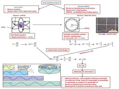 De Broglie Wavelength Formula