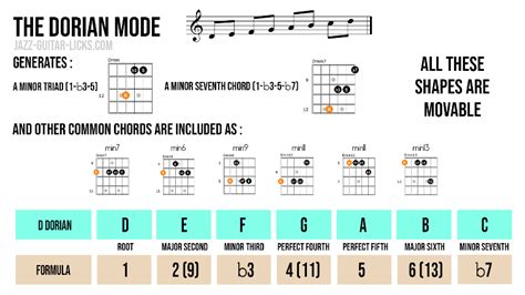 Dorian Mode for Guitar Explained & Illustrated in 5 Steps