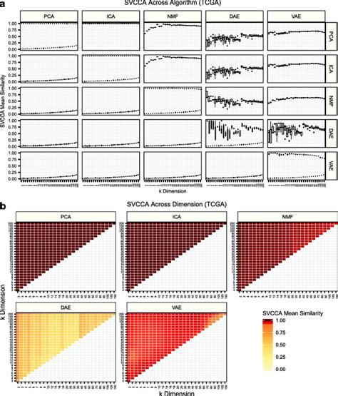 Assessing algorithm and dimensionality stability with singular vector... | Download Scientific ...