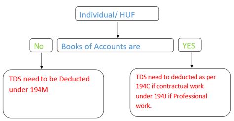 Section 194M – TDS on payment to resident contractors and professionals