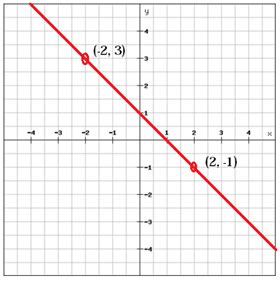 The slope of a linear function (Pre-Algebra, Graphing and functions ...