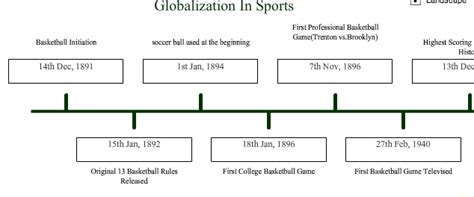 Basketball Timeline - How Do Sports Affect The World?