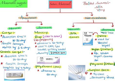 Suture Materials - Types & Uses