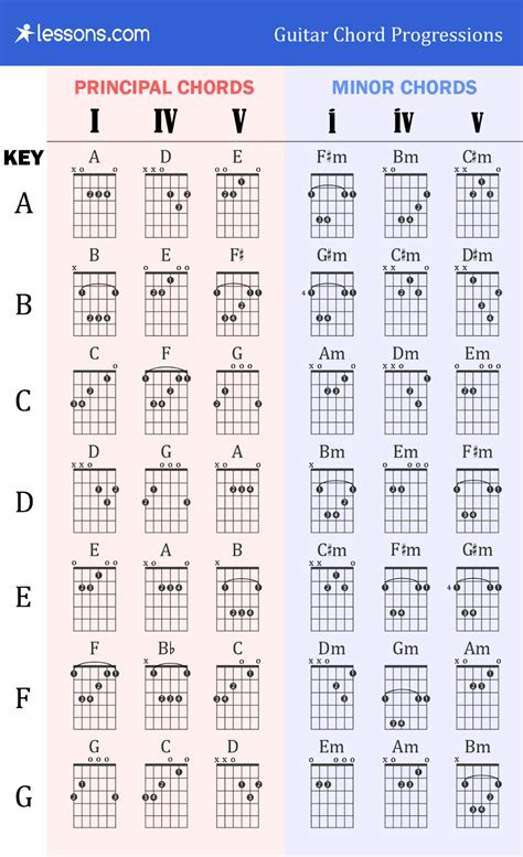 How To Make Chord Progressions Guitar - Chord Walls