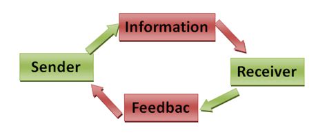 Types of communication process