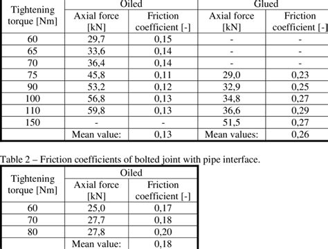 -Friction coefficients of bolted joint with body interface. | Download Table