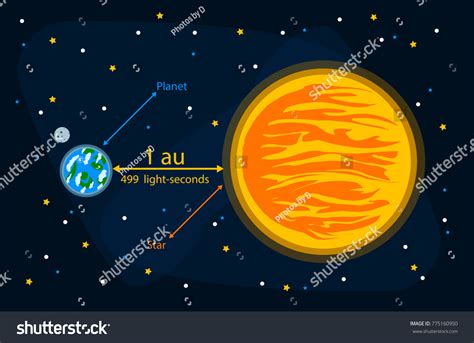 All The Planets Astronomical Units