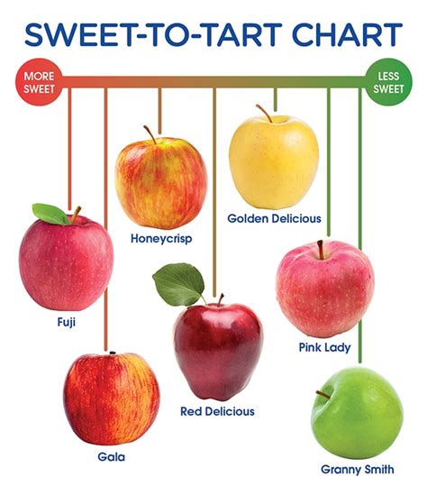 Apples Sweet To Tart Chart | Portal.posgradount.edu.pe