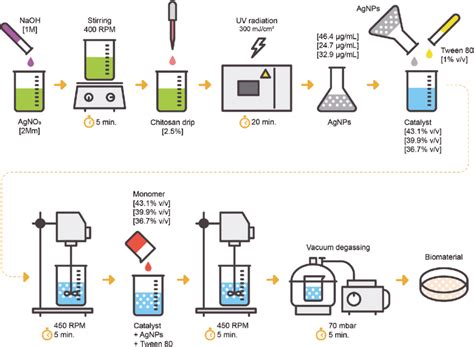 Schematic diagram of the synthesis of silver nanoparticle-containing... | Download Scientific ...