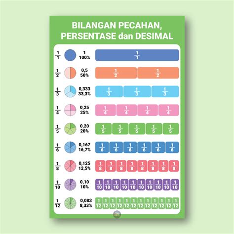 Jual Poster BILANGAN PECAHAN DESIMAL PERSENTASE Edukasi Sekolah Pendidikan Anak TK PAUD SD Alat ...