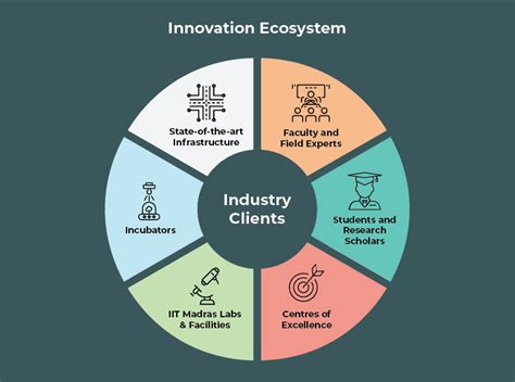 IIT Madras Research Park | Innovation Ecosystem