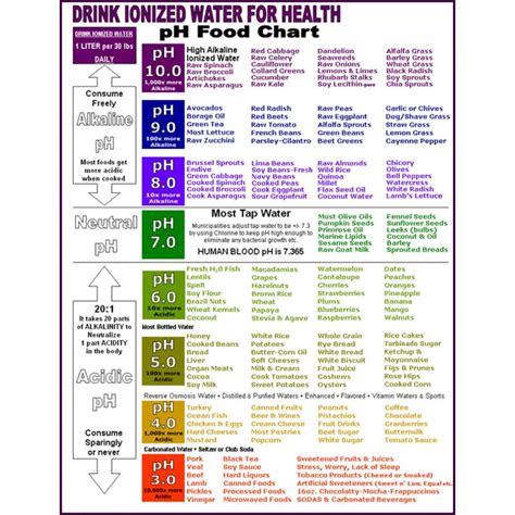 Ph Of Fruits And Vegetable Chart