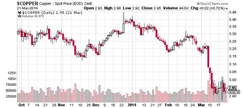 Depressed Copper Prices Presenting Perfect Buy-Low, Sell-High ...