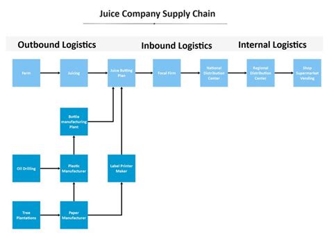 Juice Company Supply Chain Diagram | EdrawMax Editable Template | Juice ...