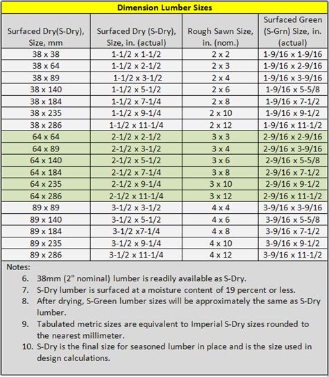 Lumber Nominal Size Chart