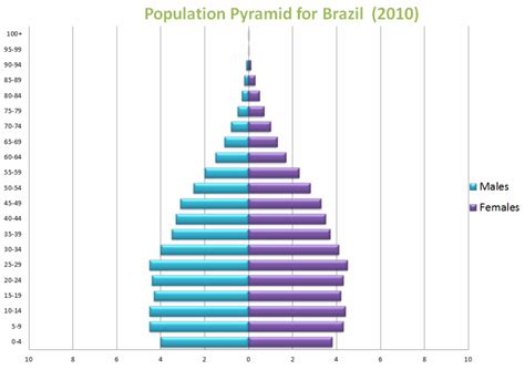 Population - Brazil