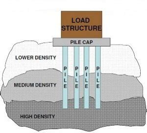 Pile Foundation | Classification of Pile Foundations | Pile Installation Methods - CivilDigital