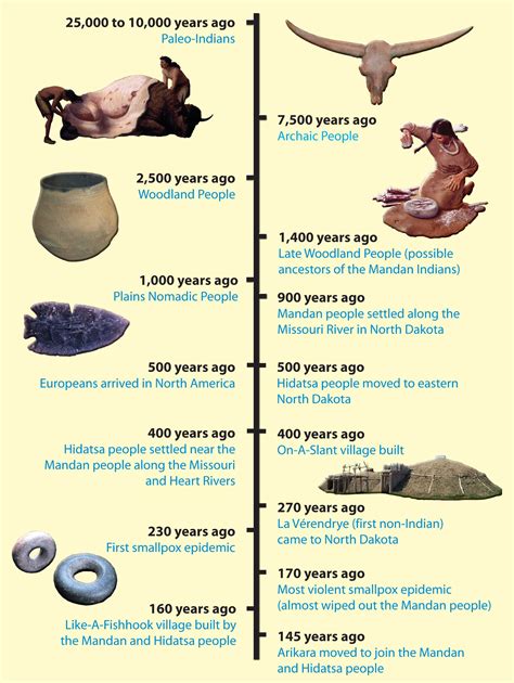 Timeline: American Indians of North Dakota | 4th Grade North Dakota Studies