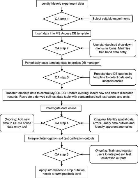 Flow chart showing process and quality assurance (QA) controls for ...