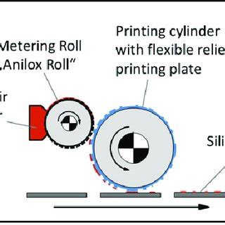 Schematic drawing of the flexographic printing process for the... | Download Scientific Diagram