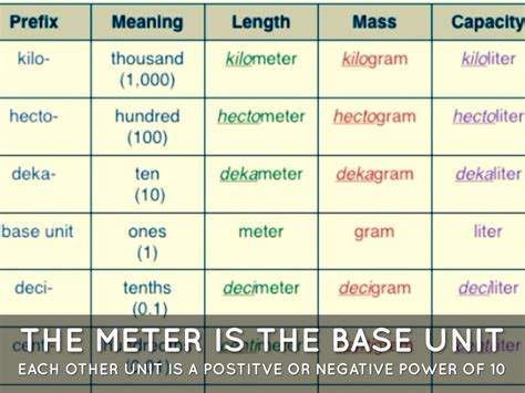 History of The Metric system - General knowledge